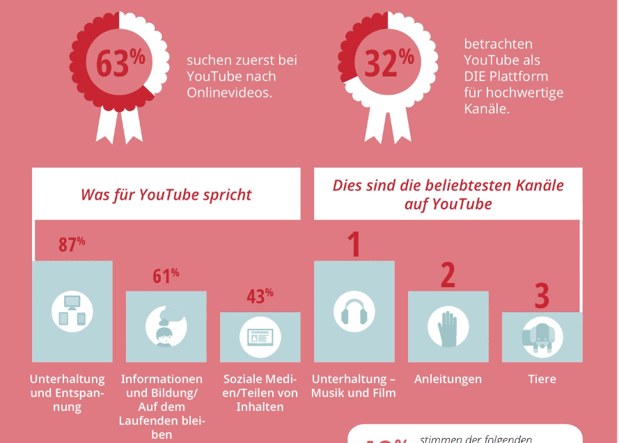 YouTube-Statistiken